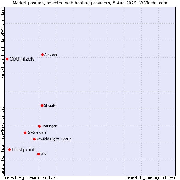 Market position of XServer vs. Hostpoint vs. Optimizely