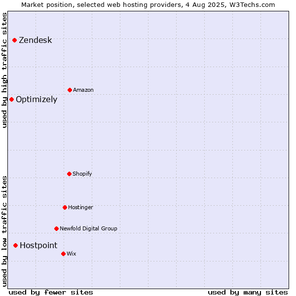 Market position of Hostpoint vs. Zendesk vs. Optimizely