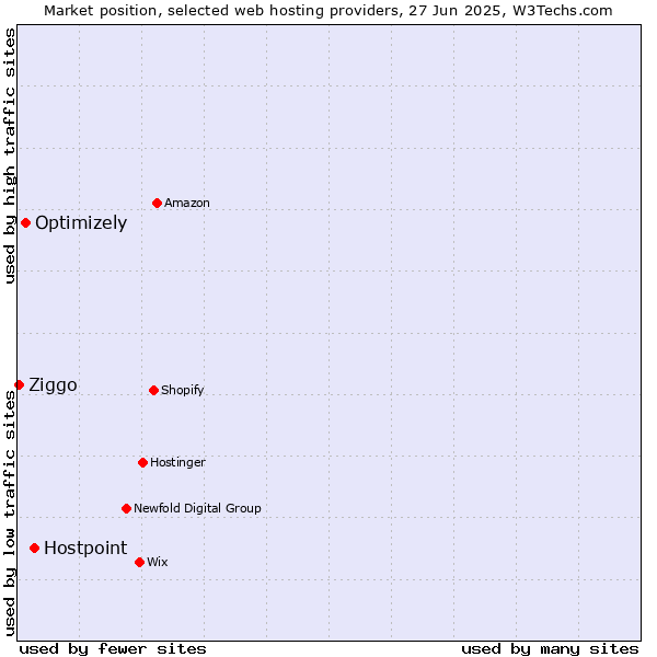 Market position of Hostpoint vs. Optimizely vs. Ziggo