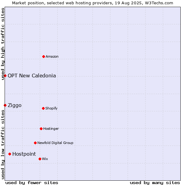 Market position of Hostpoint vs. Ziggo vs. OPT New Caledonia