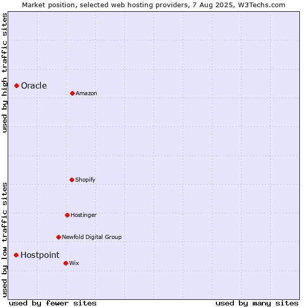Market position of Oracle vs. Hostpoint