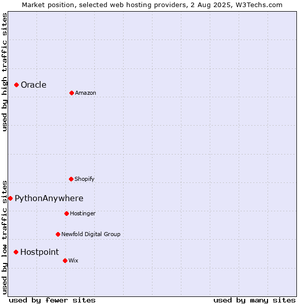 Market position of Oracle vs. Hostpoint vs. PythonAnywhere