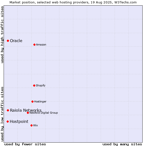 Market position of Oracle vs. Raiola Networks vs. Hostpoint