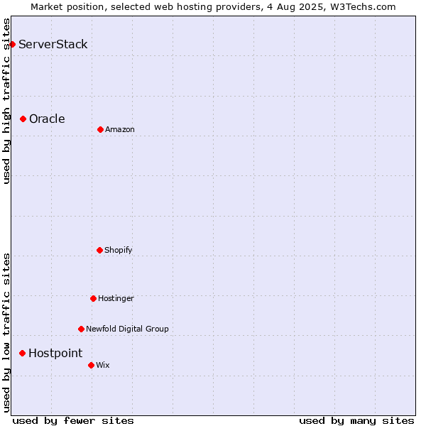 Market position of Oracle vs. Hostpoint vs. ServerStack