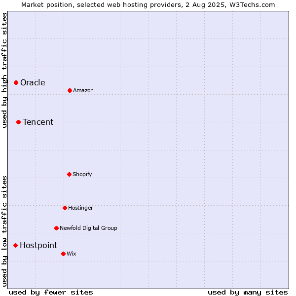 Market position of Tencent vs. Oracle vs. Hostpoint