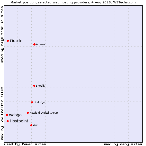 Market position of Oracle vs. Hostpoint vs. webgo