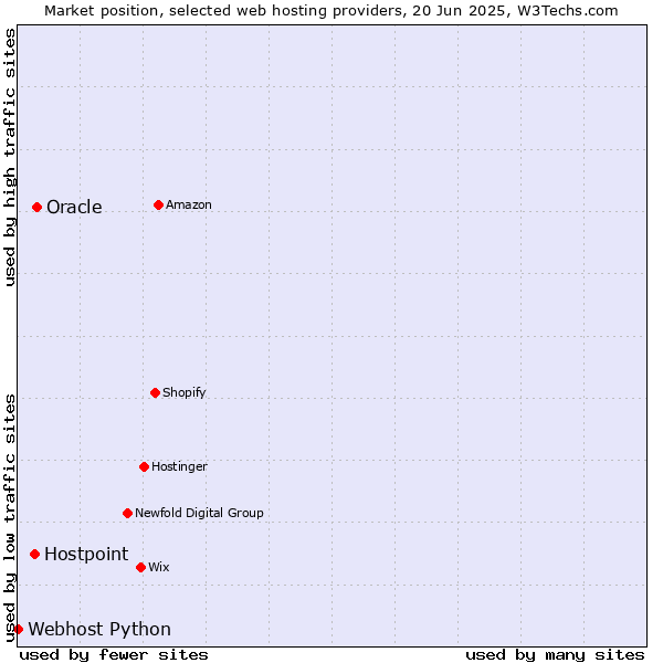 Market position of Oracle vs. Hostpoint vs. Webhost Python
