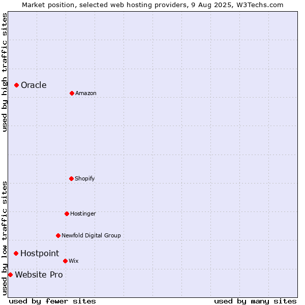 Market position of Oracle vs. Hostpoint vs. Website Pro