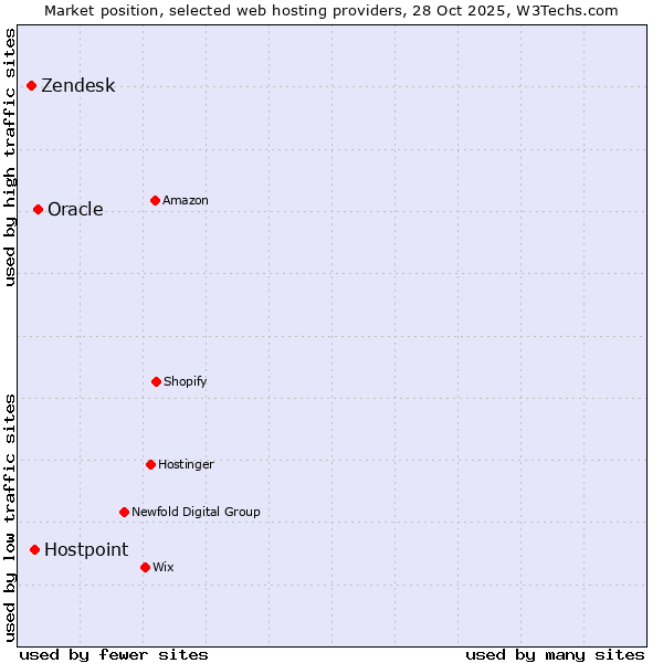 Market position of Oracle vs. Hostpoint vs. Zendesk