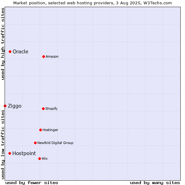 Market position of Oracle vs. Hostpoint vs. Ziggo