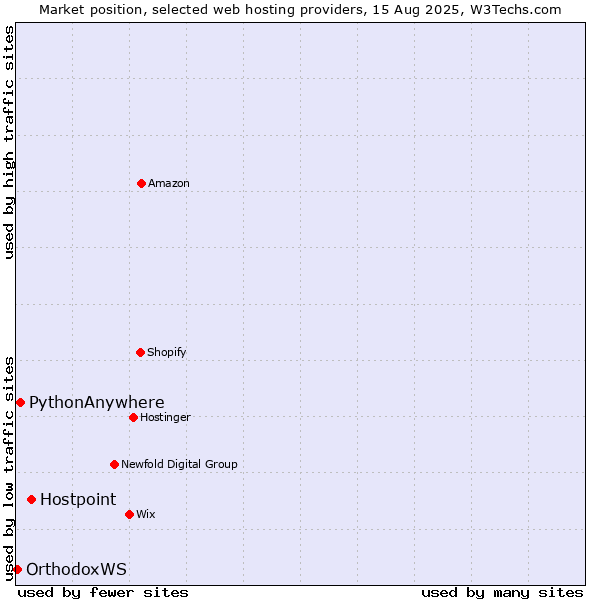 Market position of Hostpoint vs. PythonAnywhere vs. OrthodoxWS