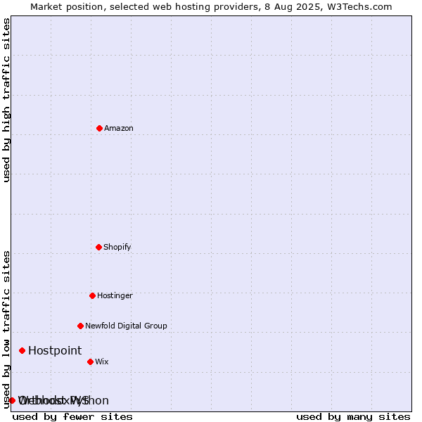 Market position of Hostpoint vs. OrthodoxWS vs. Webhost Python