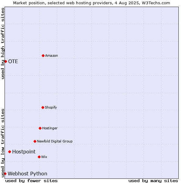 Market position of Hostpoint vs. OTE vs. Webhost Python