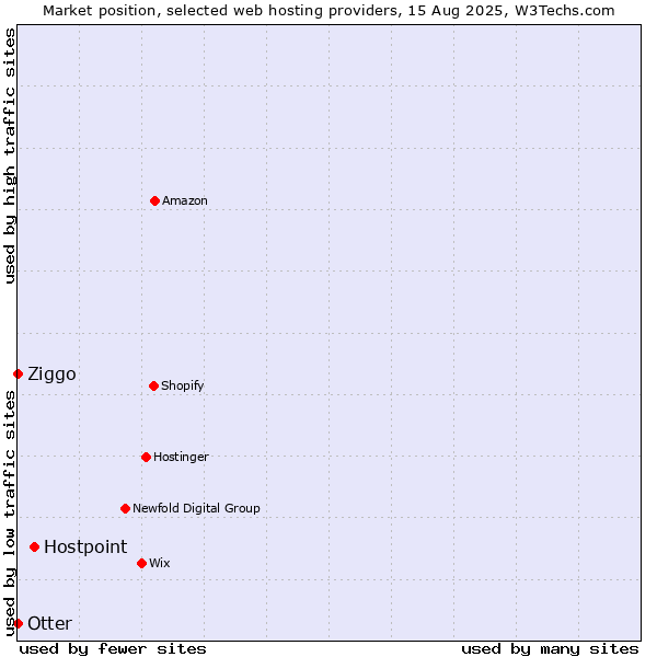 Market position of Hostpoint vs. Ziggo vs. Otter