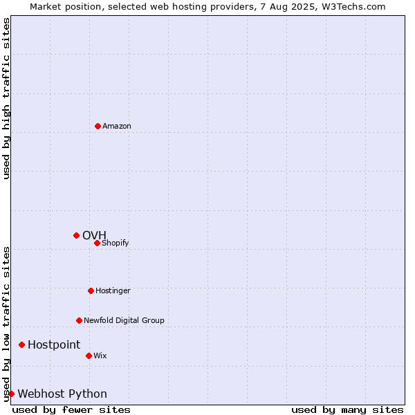Market position of OVH vs. Hostpoint vs. Webhost Python
