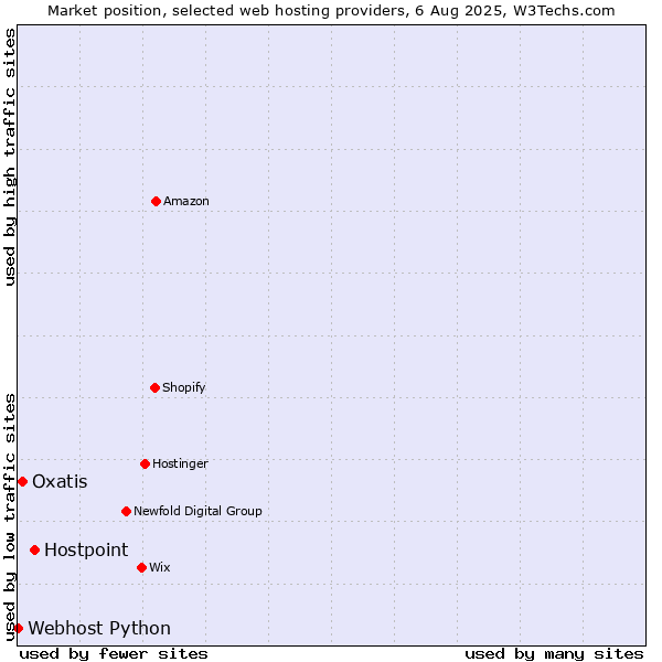 Market position of Hostpoint vs. Oxatis vs. Webhost Python