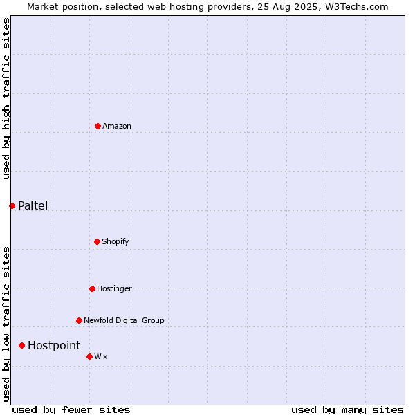 Market position of Hostpoint vs. Paltel
