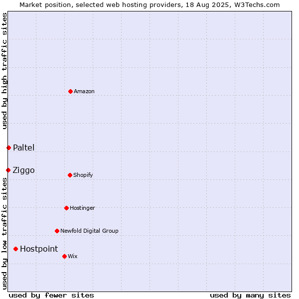 Market position of Hostpoint vs. Paltel vs. Ziggo