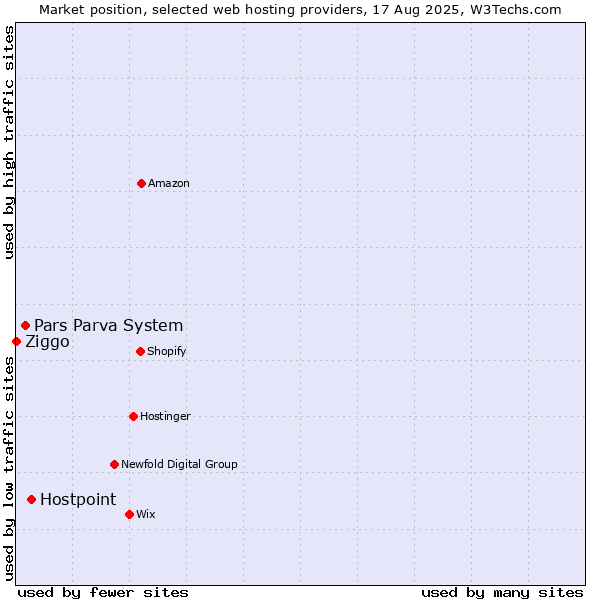 Market position of Hostpoint vs. Pars Parva System vs. Ziggo