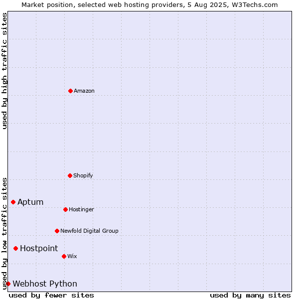 Market position of Hostpoint vs. Aptum vs. Webhost Python