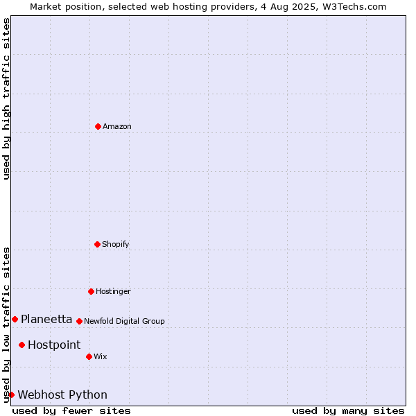 Market position of Hostpoint vs. Planeetta vs. Webhost Python