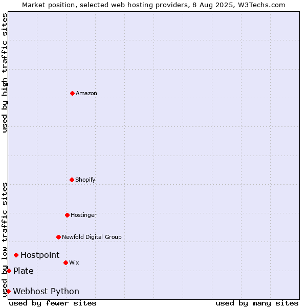 Market position of Hostpoint vs. Plate vs. Webhost Python