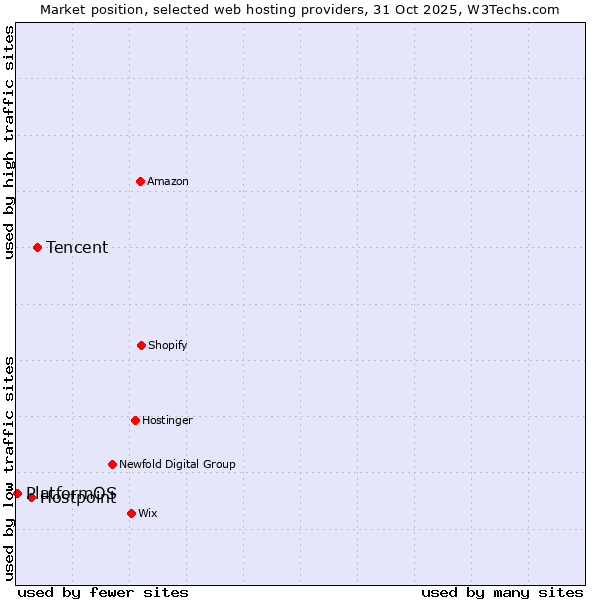 Market position of Tencent vs. Hostpoint vs. PlatformOS