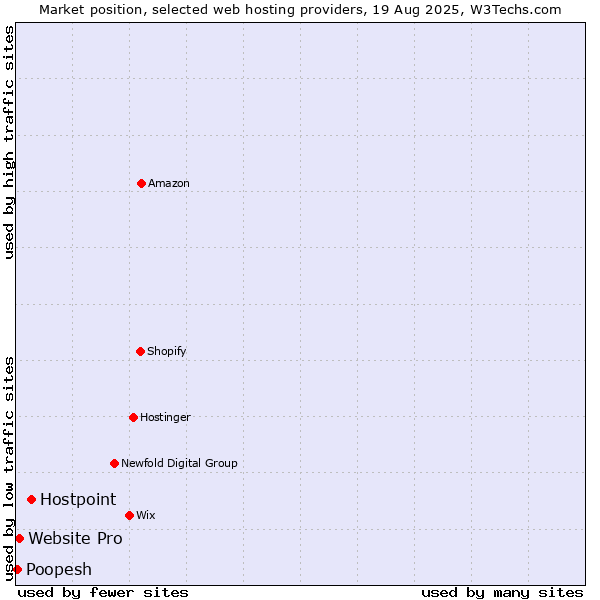 Market position of Hostpoint vs. Website Pro vs. Poopesh
