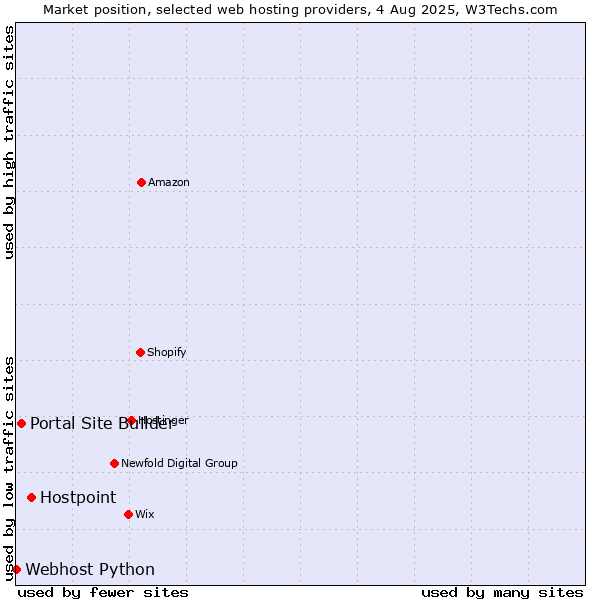 Market position of Hostpoint vs. Portal Site Builder vs. Webhost Python