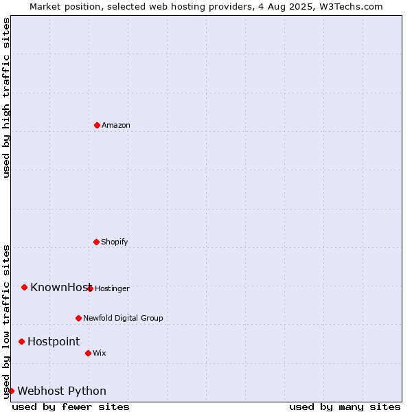 Market position of KnownHost vs. Hostpoint vs. Webhost Python