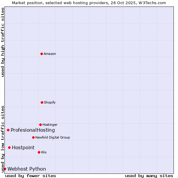 Market position of Hostpoint vs. ProfesionalHosting vs. Webhost Python