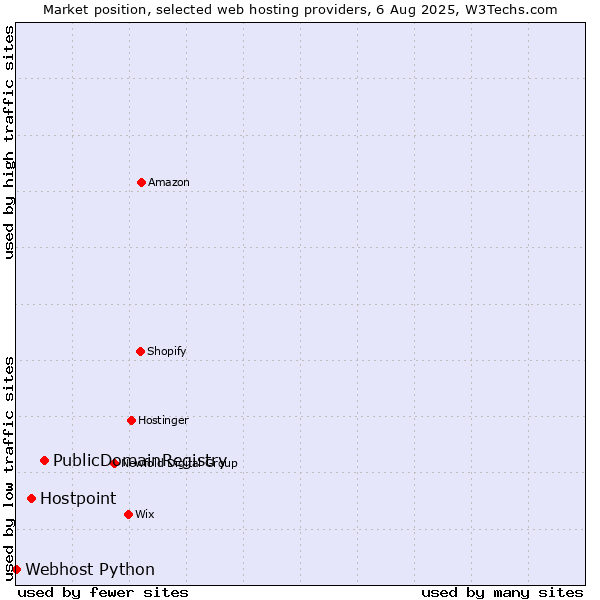 Market position of PublicDomainRegistry vs. Hostpoint vs. Webhost Python
