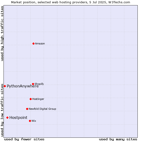 Market position of Hostpoint vs. PythonAnywhere