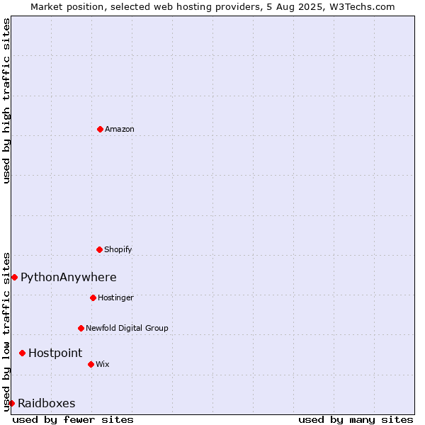 Market position of Hostpoint vs. PythonAnywhere vs. Raidboxes
