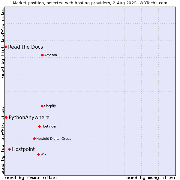 Market position of Hostpoint vs. PythonAnywhere vs. Read the Docs