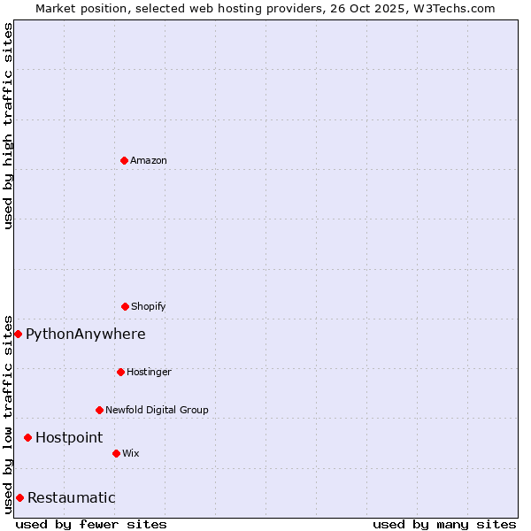 Market position of Hostpoint vs. Restaumatic vs. PythonAnywhere