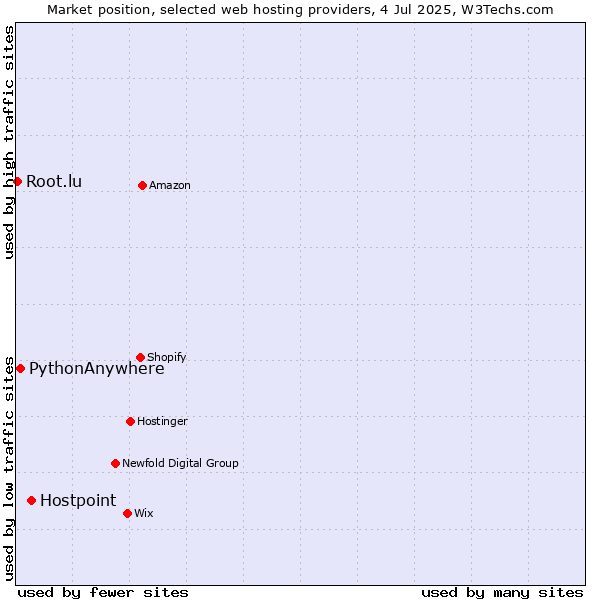 Market position of Hostpoint vs. PythonAnywhere vs. Root.lu