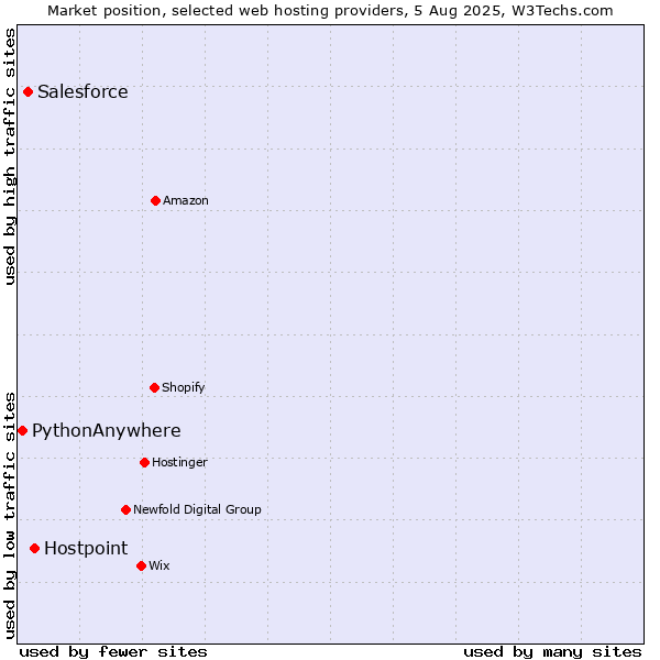 Market position of Hostpoint vs. Salesforce vs. PythonAnywhere