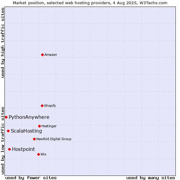 Market position of Hostpoint vs. ScalaHosting vs. PythonAnywhere