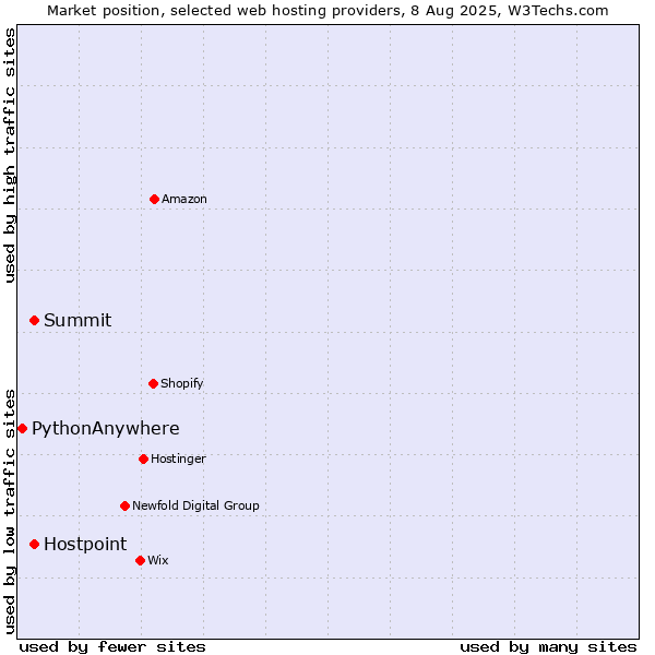 Market position of Summit vs. Hostpoint vs. PythonAnywhere