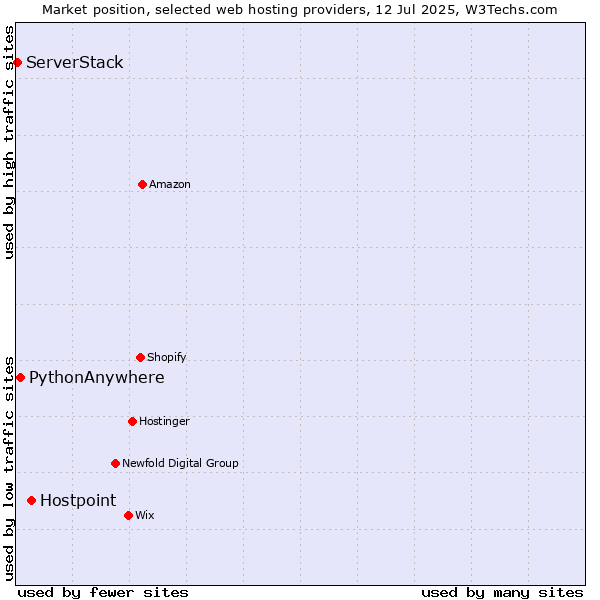 Market position of Hostpoint vs. PythonAnywhere vs. ServerStack