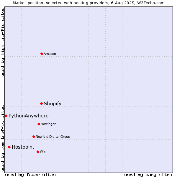 Market position of Shopify vs. Hostpoint vs. PythonAnywhere
