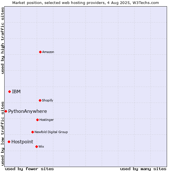 Market position of IBM vs. Hostpoint vs. PythonAnywhere