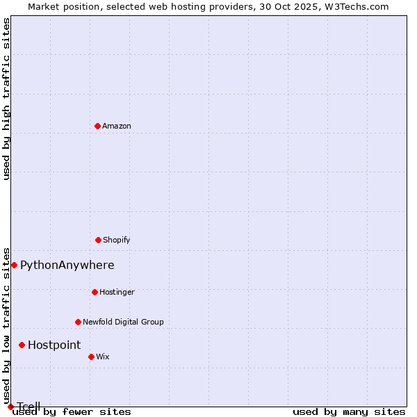 Market position of Hostpoint vs. PythonAnywhere vs. Tcell