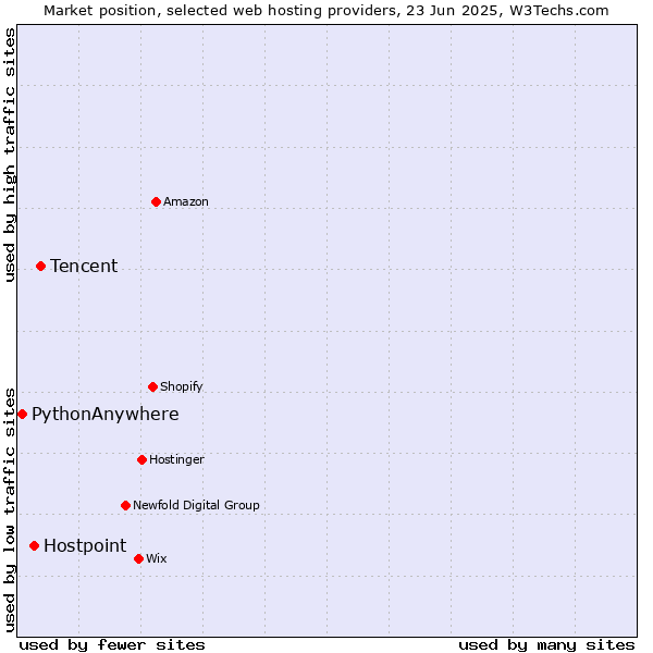 Market position of Tencent vs. Hostpoint vs. PythonAnywhere