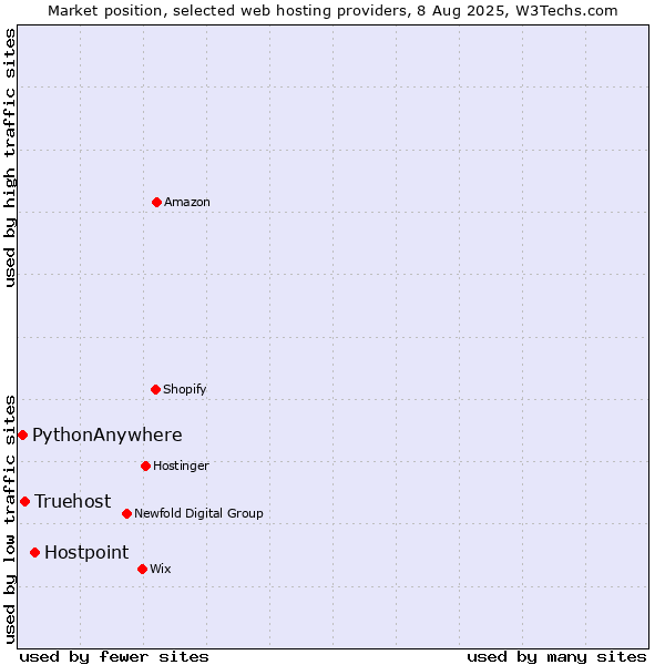 Market position of Hostpoint vs. Truehost vs. PythonAnywhere