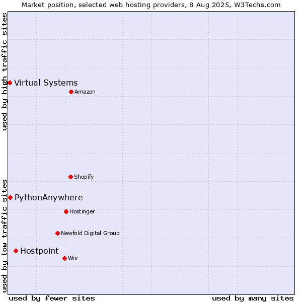 Market position of Hostpoint vs. PythonAnywhere vs. Virtual Systems