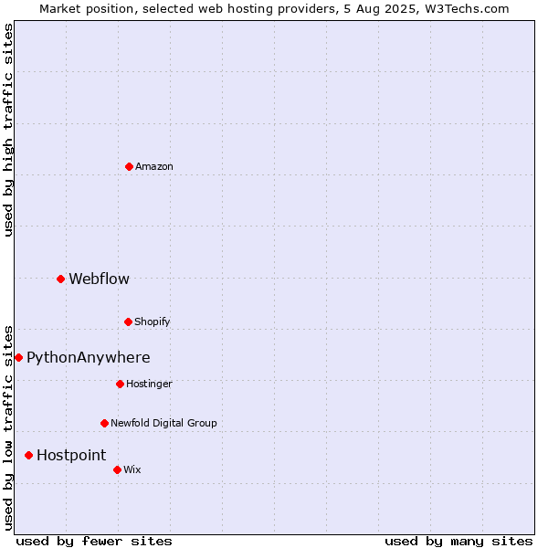Market position of Webflow vs. Hostpoint vs. PythonAnywhere