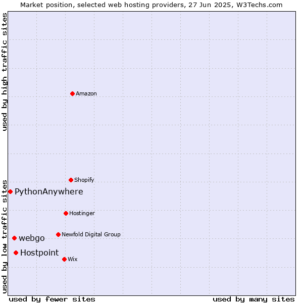 Market position of Hostpoint vs. webgo vs. PythonAnywhere