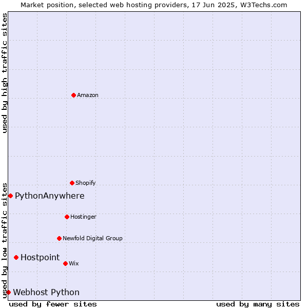 Market position of Hostpoint vs. PythonAnywhere vs. Webhost Python
